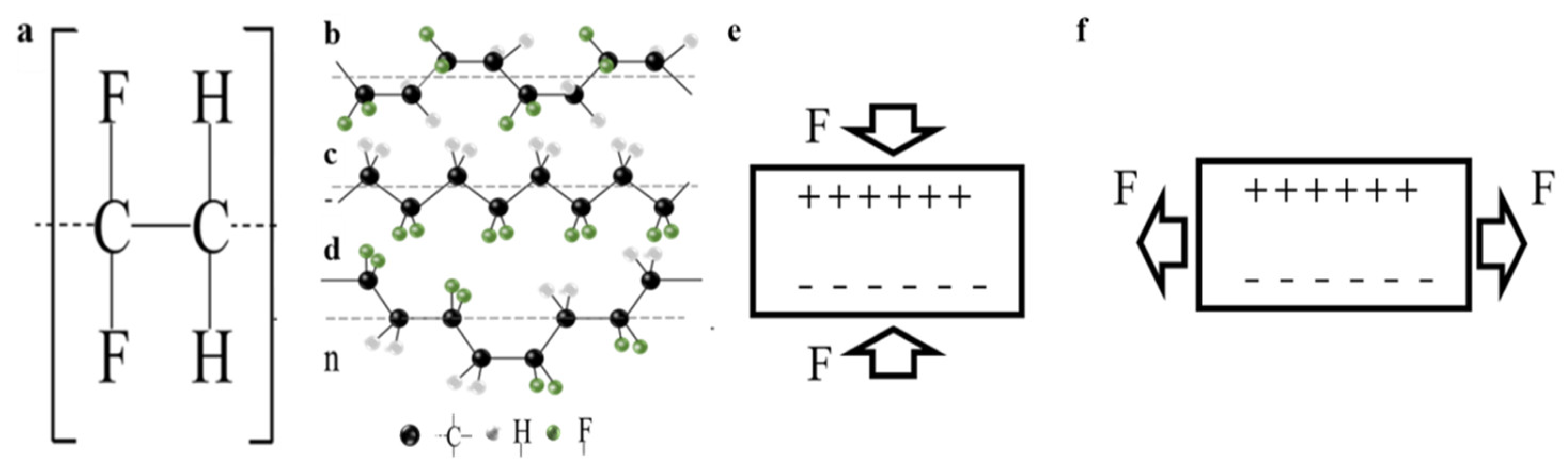 Micromachines Free Full Text Composites Fabrication And Application Of Polyvinylidene Fluoride For Flexible Electromechanical Devices A Review Html