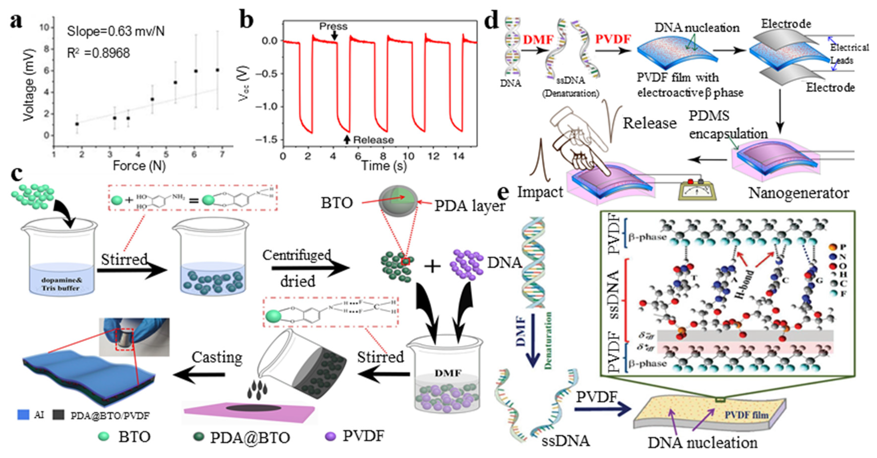 Micromachines Free Full Text Composites Fabrication And Application Of Polyvinylidene Fluoride For Flexible Electromechanical Devices A Review Html