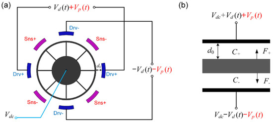 スリー Analysis of Parametric and Subharmonic Excitation in Push