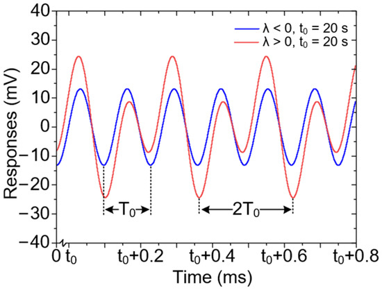 Analysis of Parametric and Subharmonic Excitation in Push