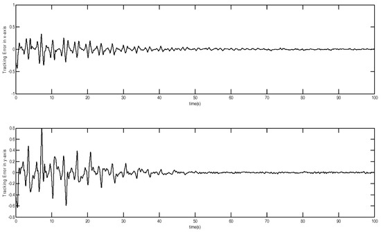 Modelling, Simulation and Dynamic Sliding Mode Control of a MEMS Gyroscope