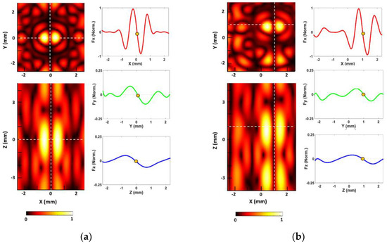 Micromotor Manipulation Using Ultrasonic Active Traveling Waves