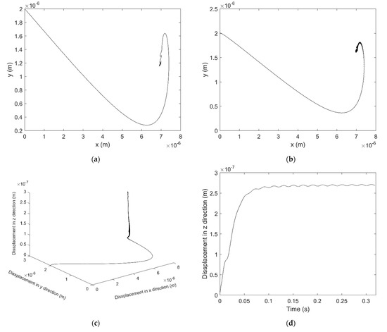 Multi-Field Coupling Dynamics Modeling of Aerostatic Spindle