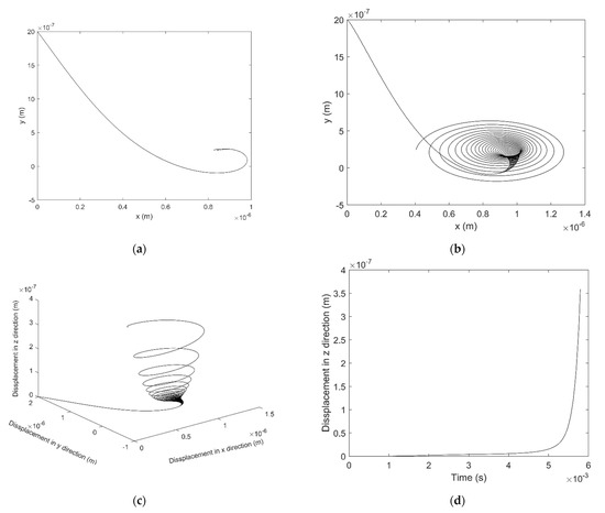 Multi-Field Coupling Dynamics Modeling of Aerostatic Spindle
