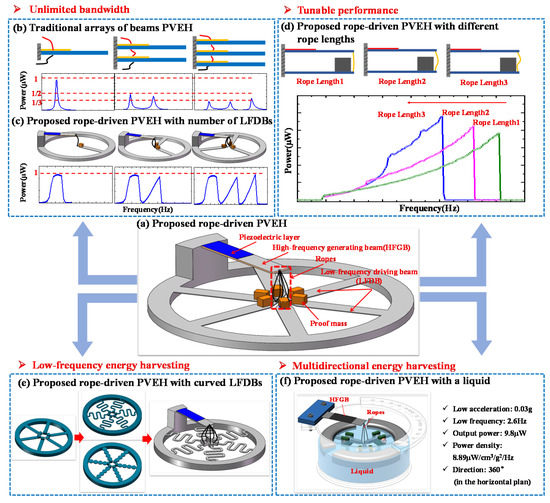 Micromachines Free FullText Modeling of a RopeDriven