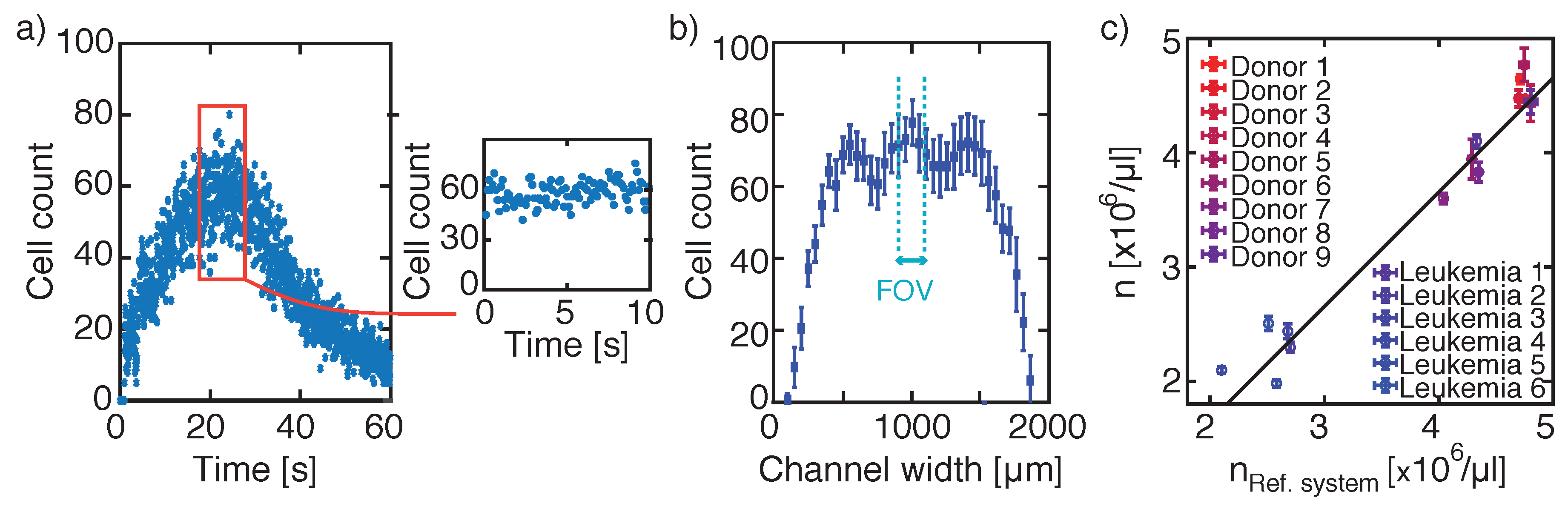 Micromachines Free Full Text Optical Investigation Of Individual Red Blood Cells For Determining Cell Count And Cellular Hemoglobin Concentration In A Microfluidic Channel Html