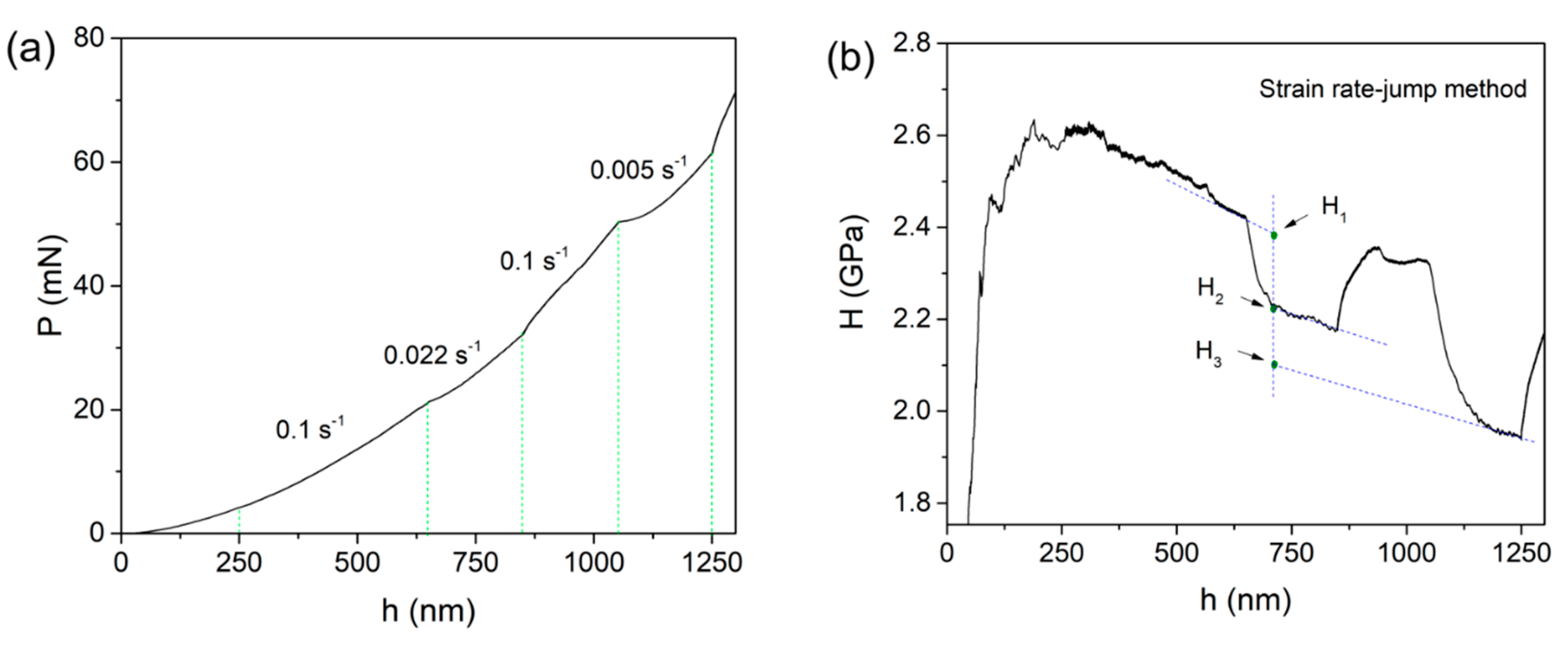 Micromachines Free Full Text The Strain Rate Sensitivity And Creep Behavior For The Tripler Plane Of Potassium Dihydrogen Phosphate Crystal By Nanoindentation Html