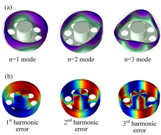 A Novel Method for Estimating and Balancing the Second Harmonic