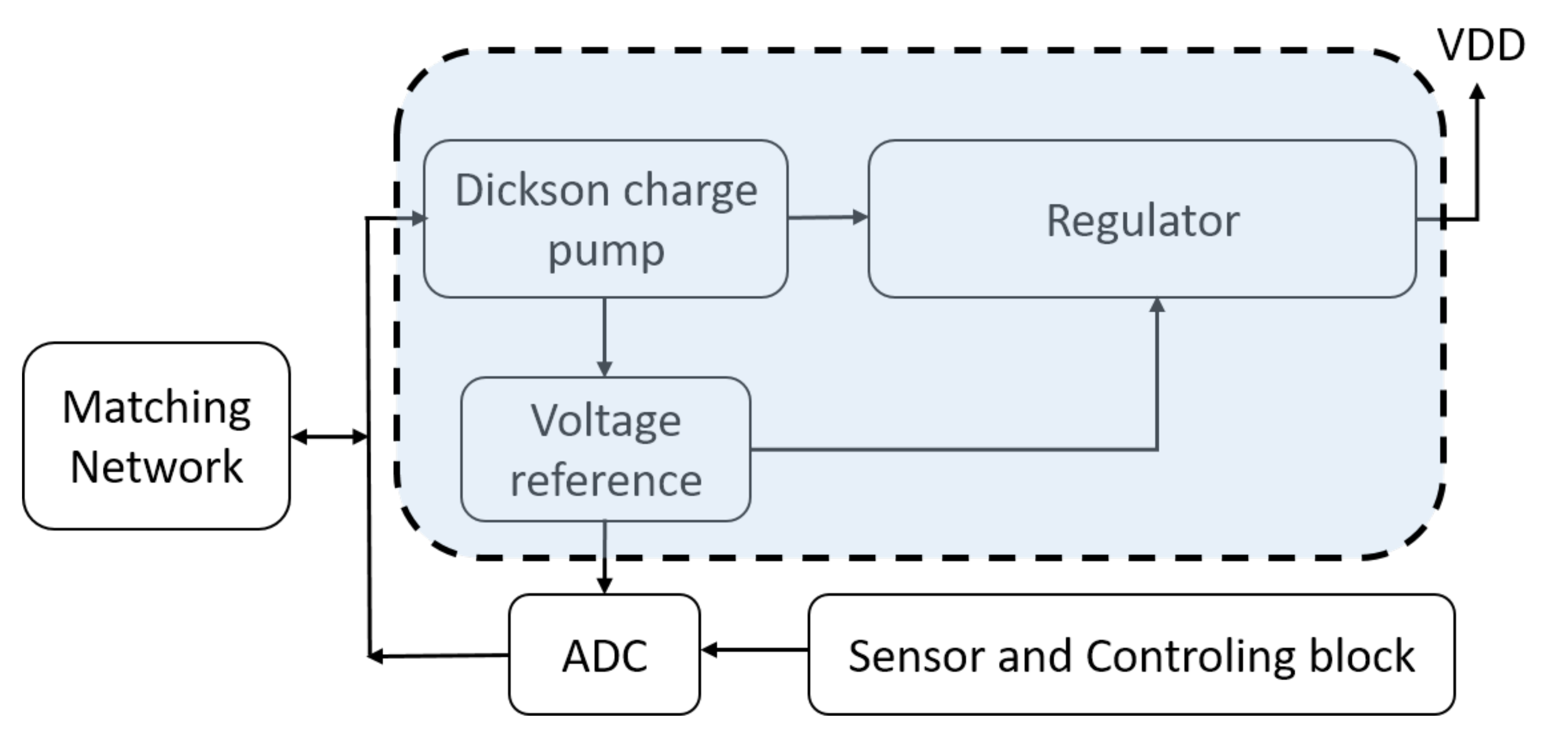 An RFID-Based Self-Biased 40 nm Low Power LDO Regulator for An RFID-Based Self-Biased 40 nm Low Power LDO Regulator for