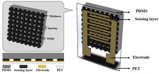 Flexible Piezoresistive Tactile Sensor Based on Polymeric ...