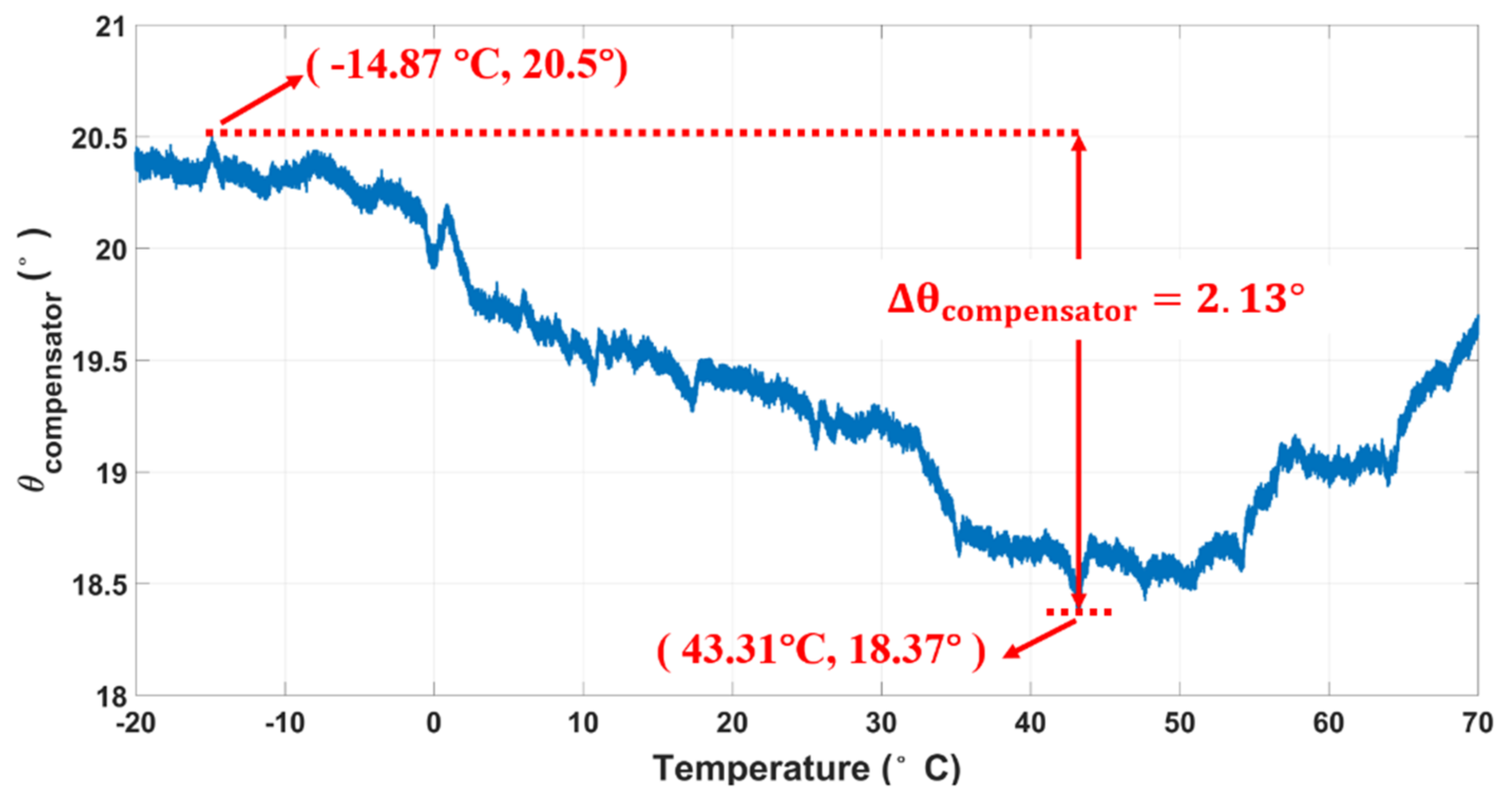 Micromachines Free FullText A RealTime Circuit Phase Delay