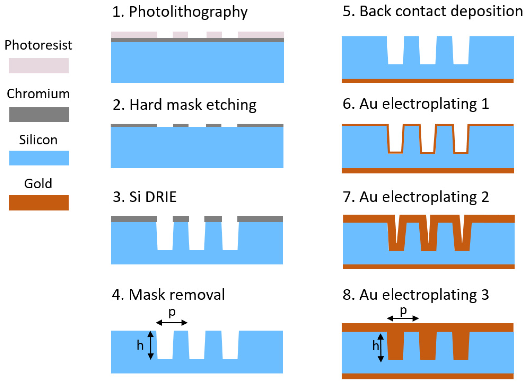 Micromachines Free Full Text Fabrication of X ray Gratings for