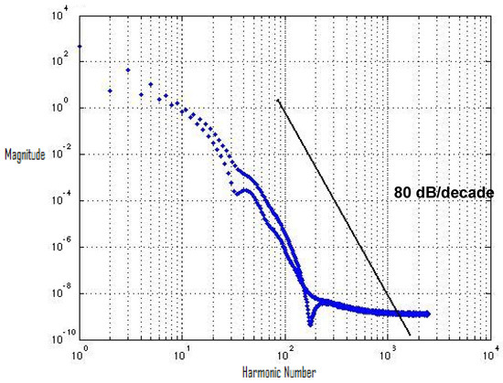 Hyperwave Chart Estimation and Analysis of Higher-Order Harmonics in Advanced ...