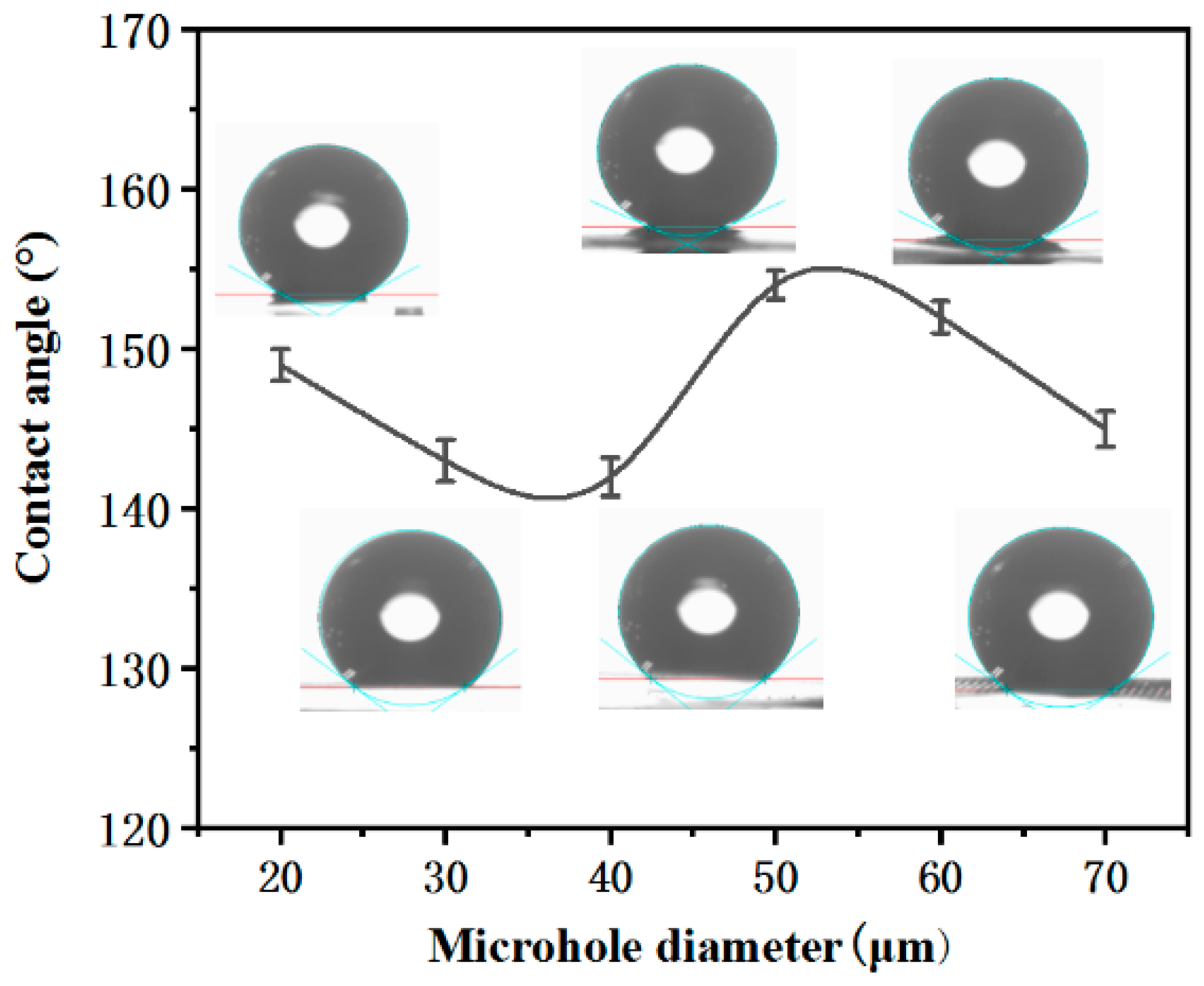 Tunable Wettability Pattern Transfer Photothermally Achieved Tunable Wettability Pattern Transfer Photothermally Achieved