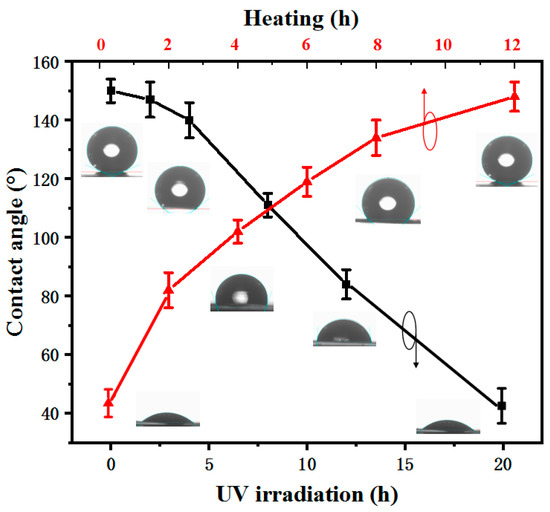 Tunable Wettability Pattern Transfer Photothermally Achieved Tunable Wettability Pattern Transfer Photothermally Achieved