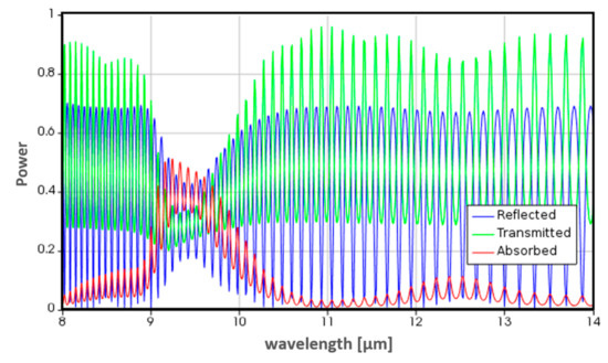 Study of the Absorption of Electromagnetic Radiation by 3D