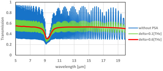 Study of the Absorption of Electromagnetic Radiation by 3D