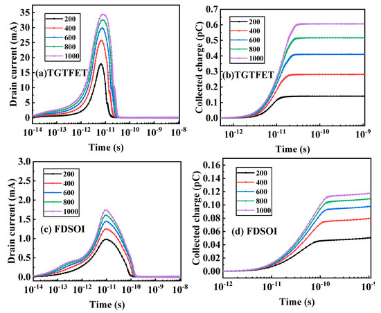 Study on Single Event Effect Simulation in T-Shaped Gate Tunneling ...