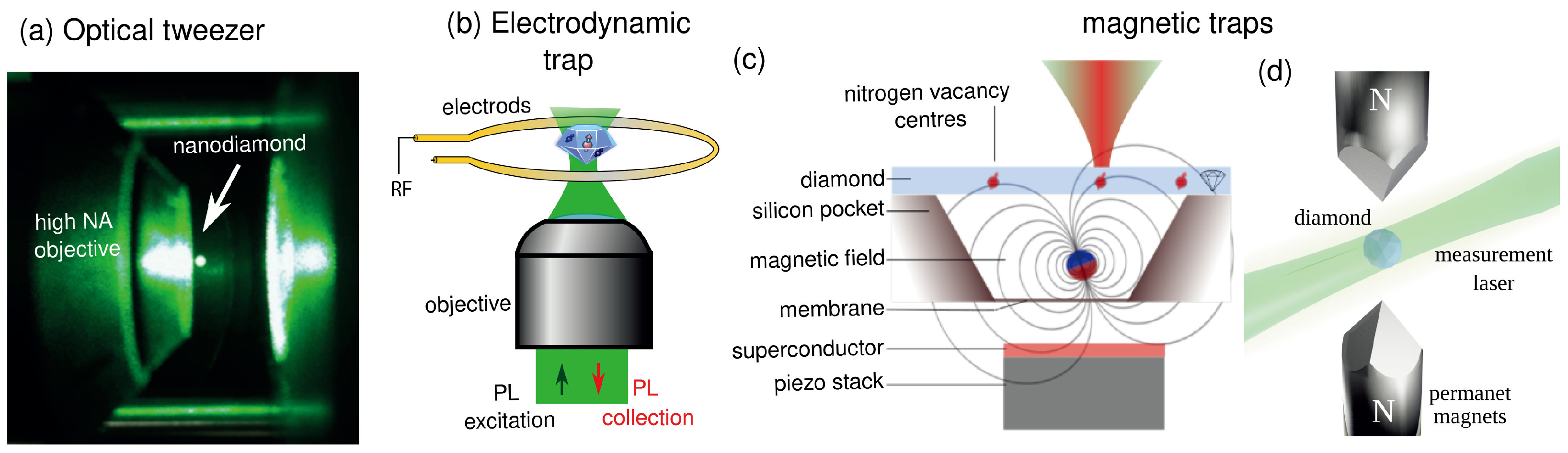 Spin-Mechanics with Nitrogen-Vacancy Centers and Trapped