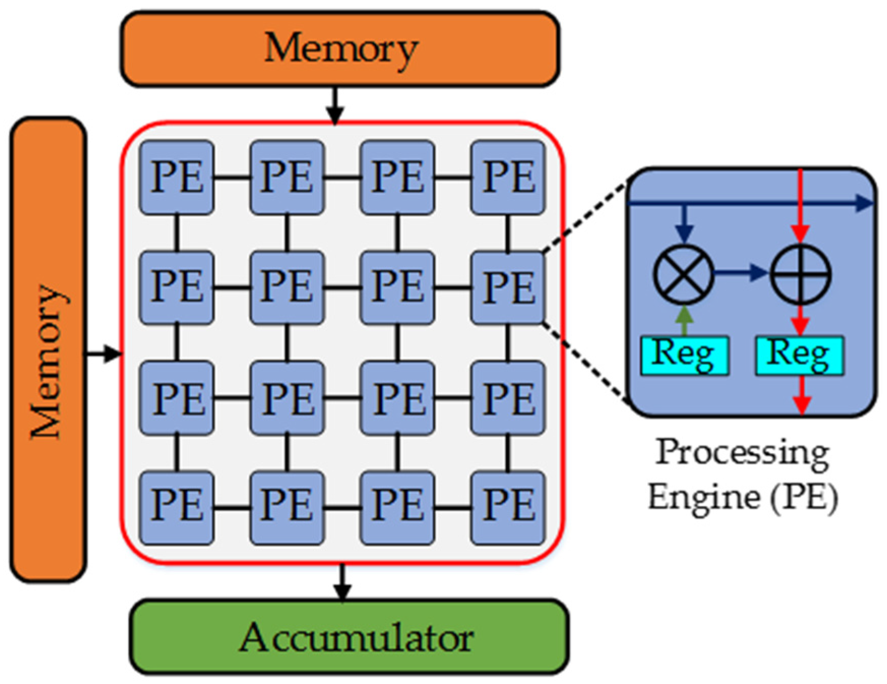 Microprocessor Architecture