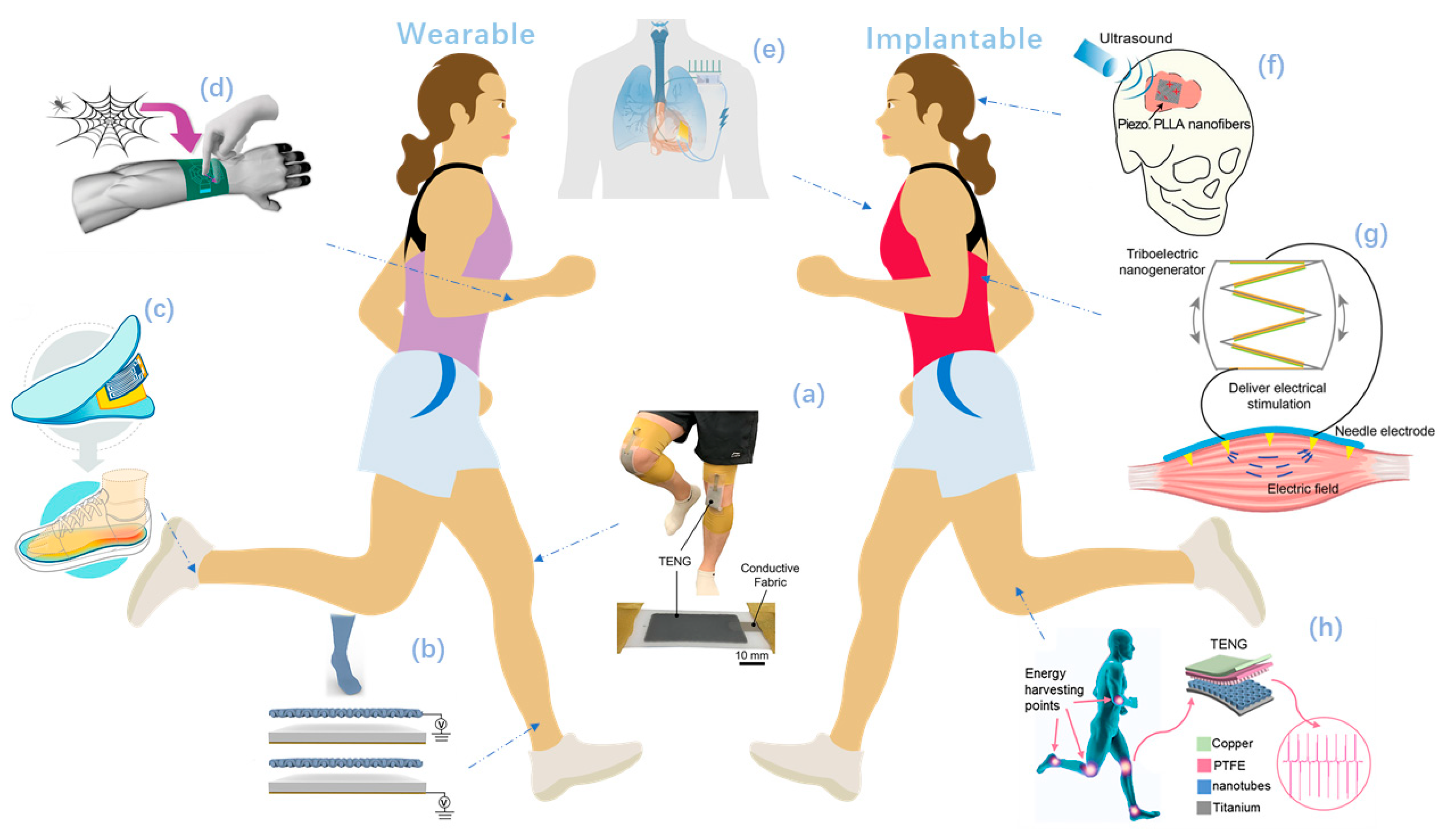 Progress on Self-Powered Wearable and Implantable Systems