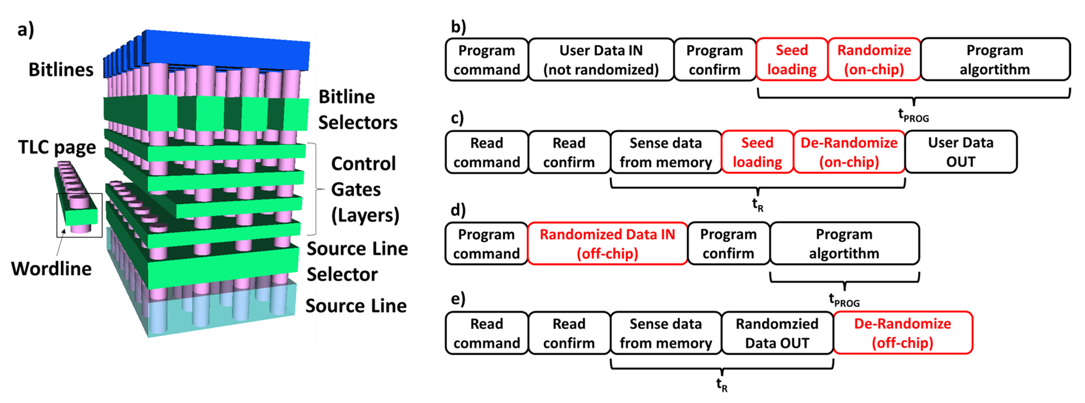 Nand tlc что лучше. TLC 3d NAND. Тип флэш-памяти: TLC 3d NAND. 3d NAND vs TLC 3d NAND. Характеристики NAND.