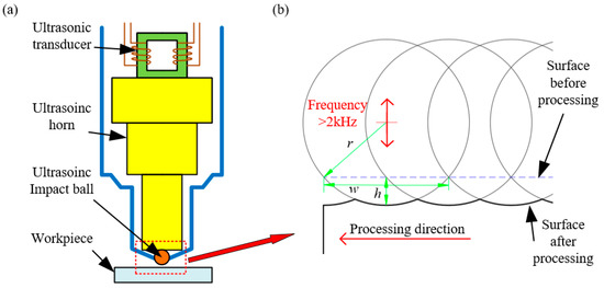 Design and Implementation of Ultrasonic Impact Peening-Based Design and Implementation of Ultrasonic Impact Peening-Based