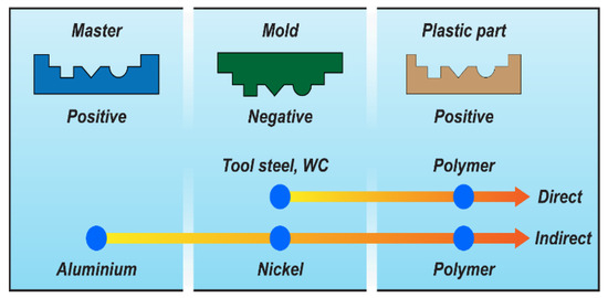 Enabling Micro Injection Moulding Using a Soft Tooling Process 