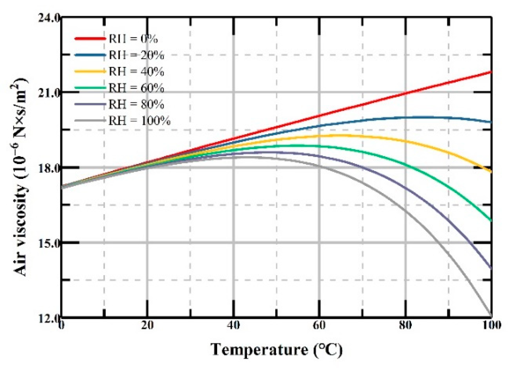 Micromachines Free FullText Investigation of the Influence of Temperature and Humidity on