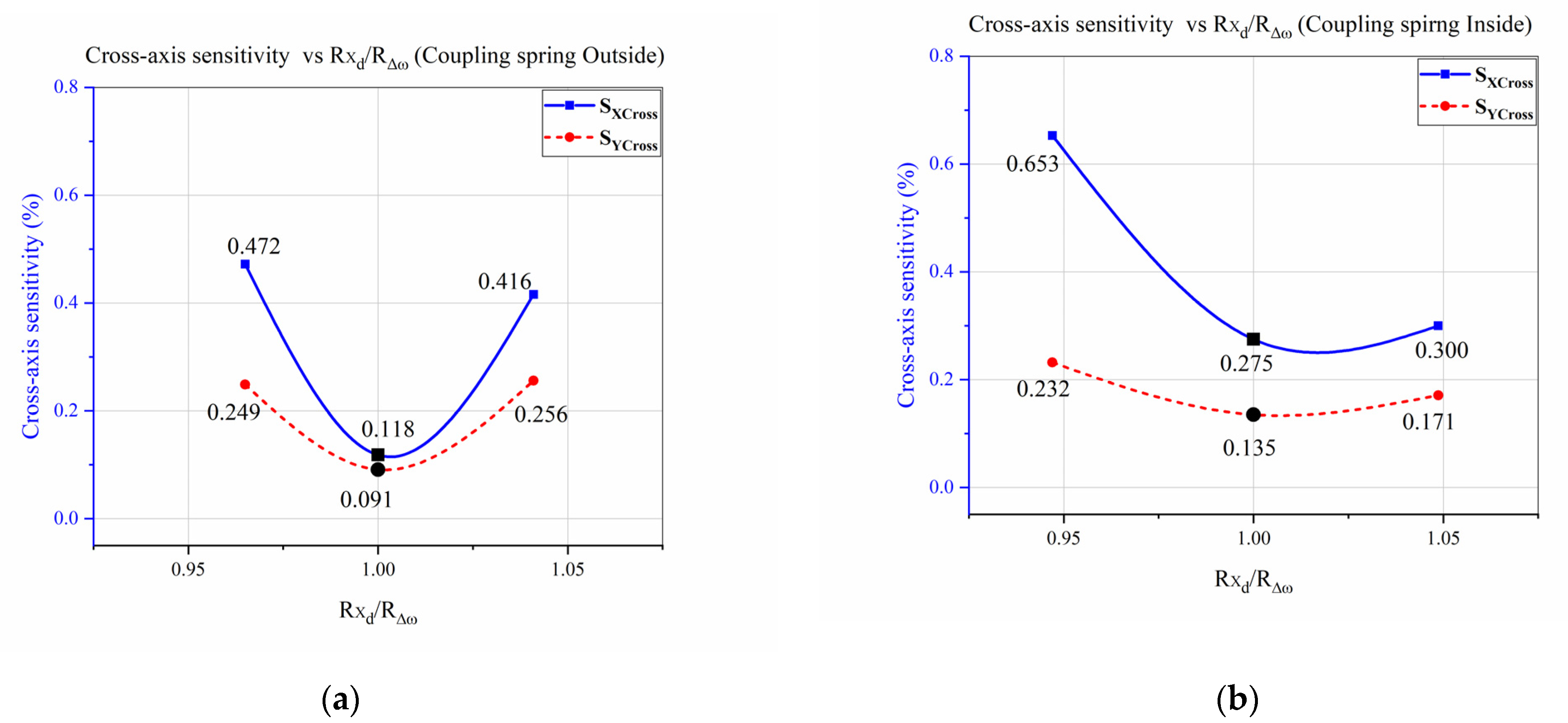 Micromachines Free FullText Design Approach for Reducing Cross