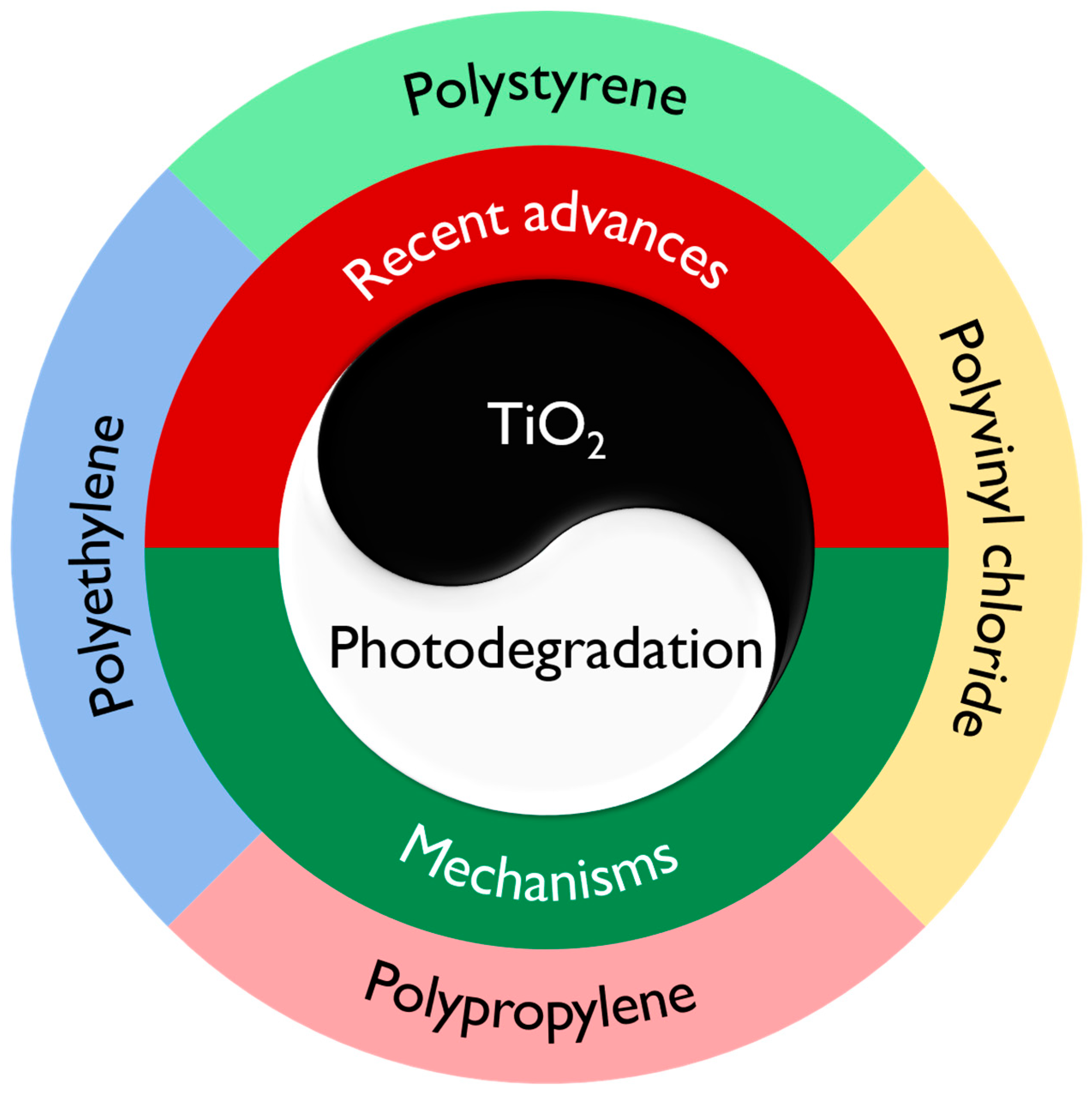 Micromachines Free FullText Photocatalytic Degradation of Plastic