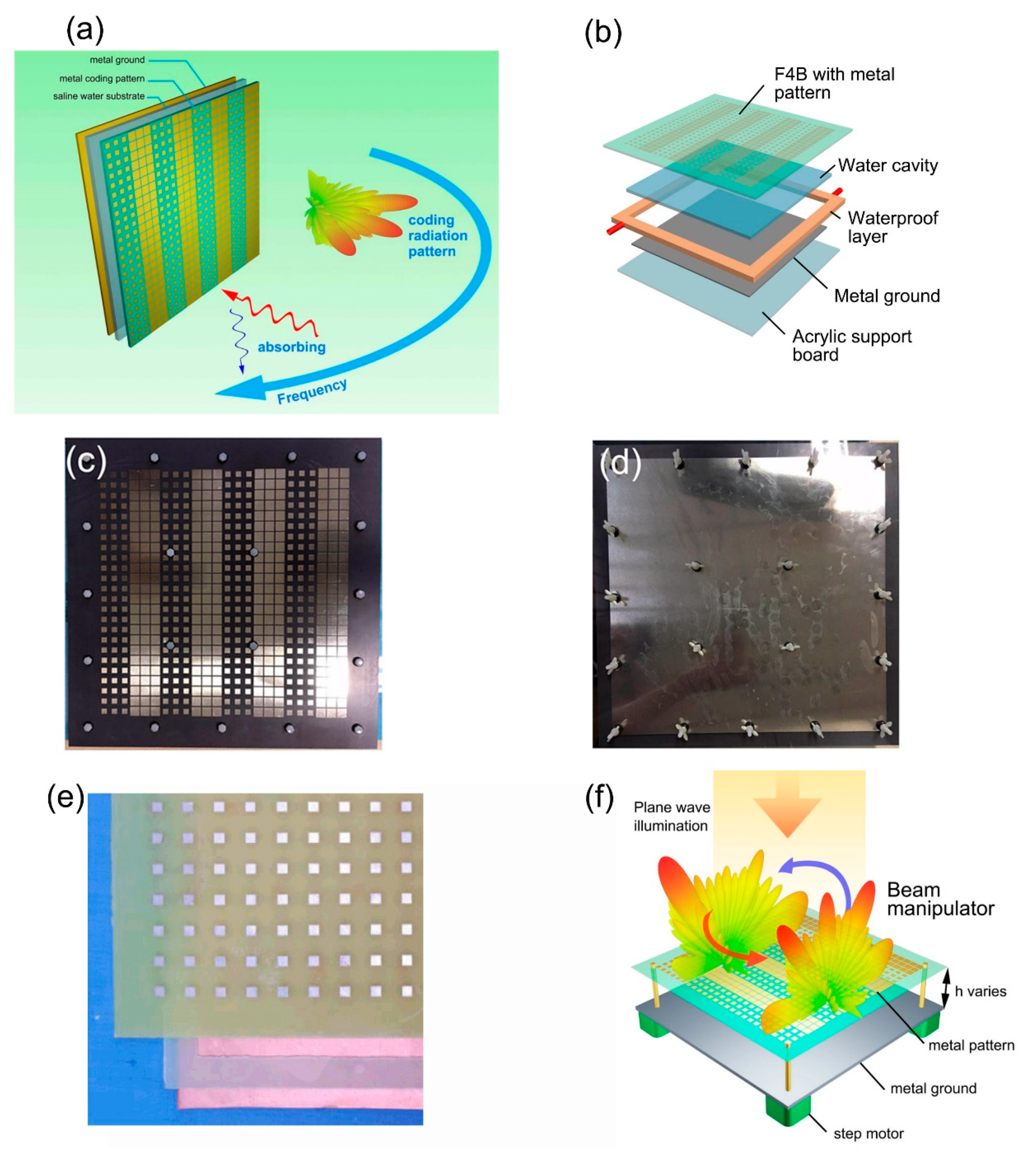 Evolution of the Electromagnetic Manipulation: From Tunable