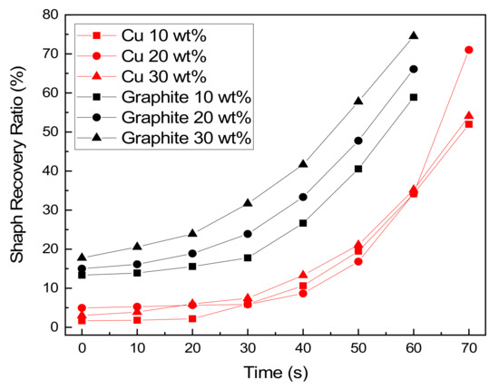 Analysis of Shape Memory Behavior and Mechanical Properties of Shape ...