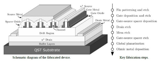 Development of GaN HEMTs Fabricated on Silicon, Silicon-on-Insulator ...