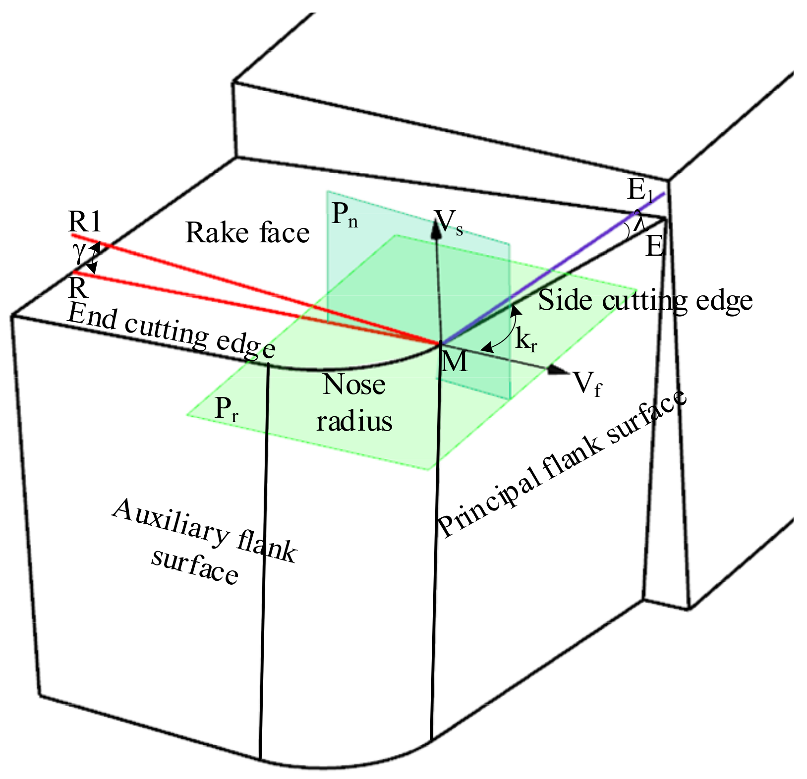 Micromachines Free FullText Accurate Modeling of Working Normal Rake Angles and Working