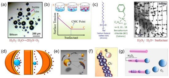 Oxygen Generation Using Catalytic Nano/Micromotors Oxygen Generation Using Catalytic Nano/Micromotors