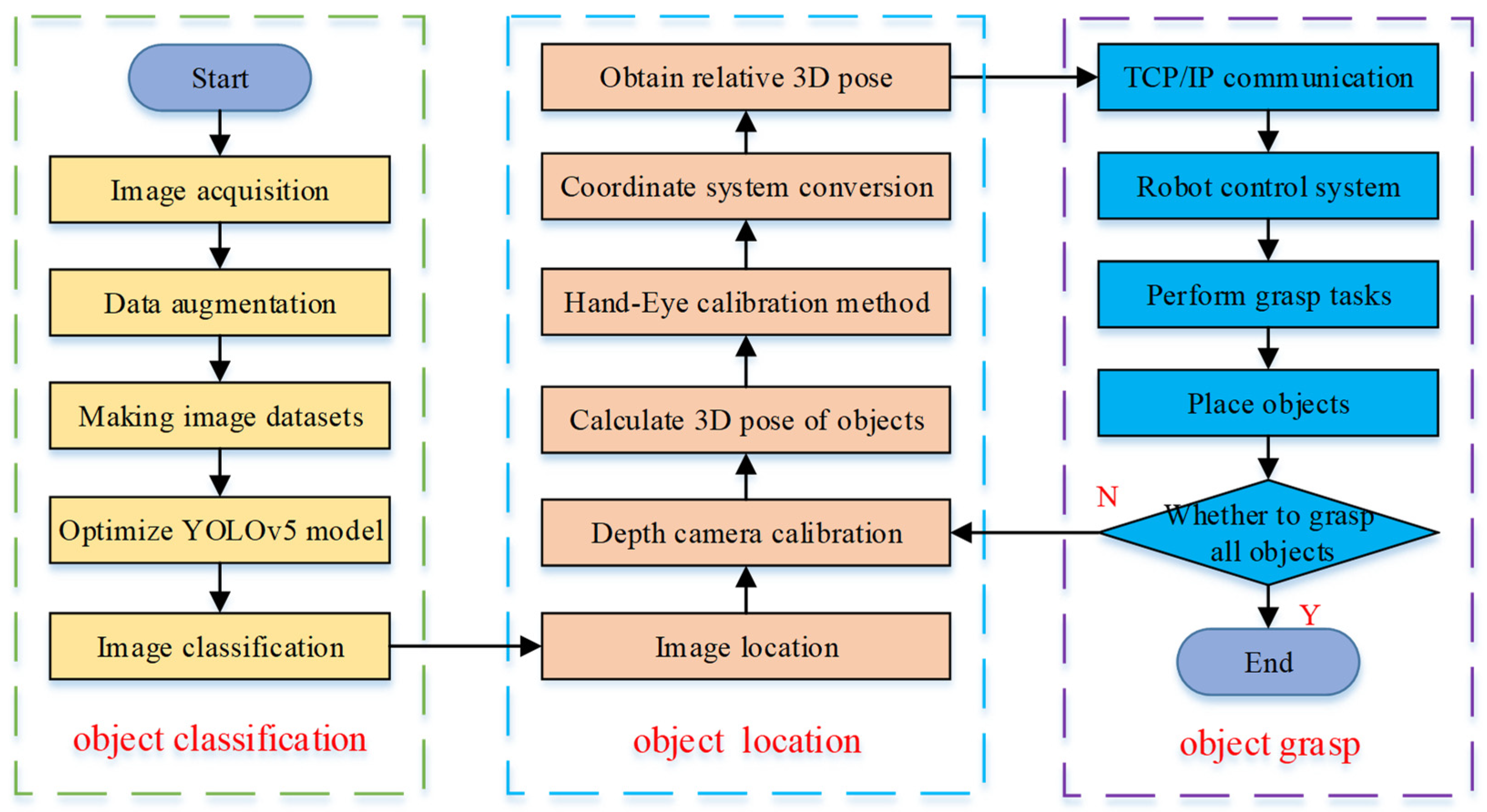 Micromachines | Free Full-Text | Object Detection Method for Grasping ...