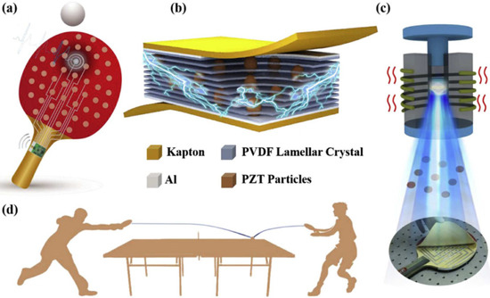 The Intelligent Racket Progress in Piezoelectric Nanogenerators Based on PVDF Composite Films