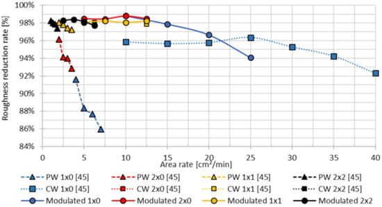 Laser Polishing of Additive Manufactured Aluminium Parts by