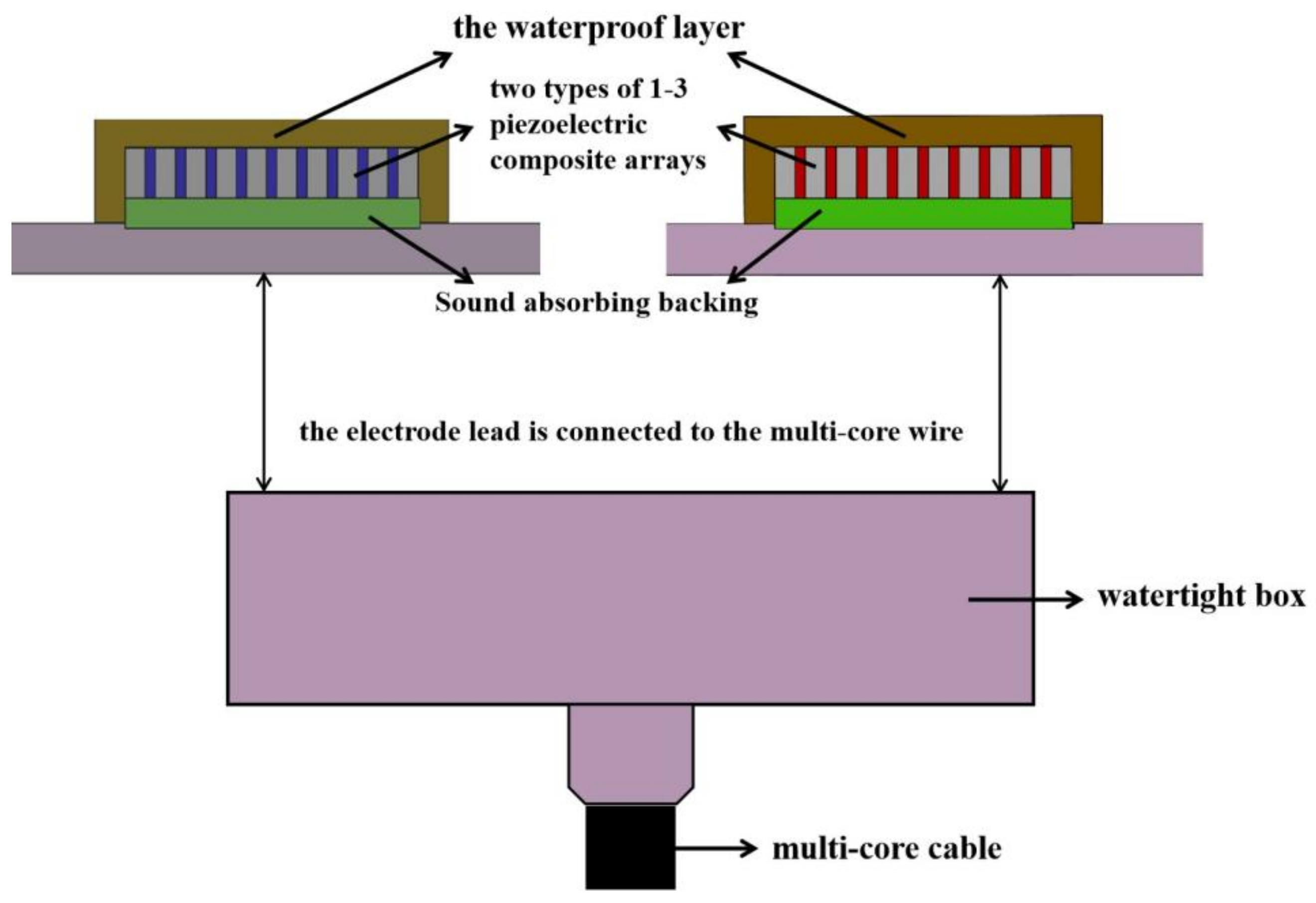 Design of Planar Array Transducers Based on Connected 1–3 Piezoelectric ...