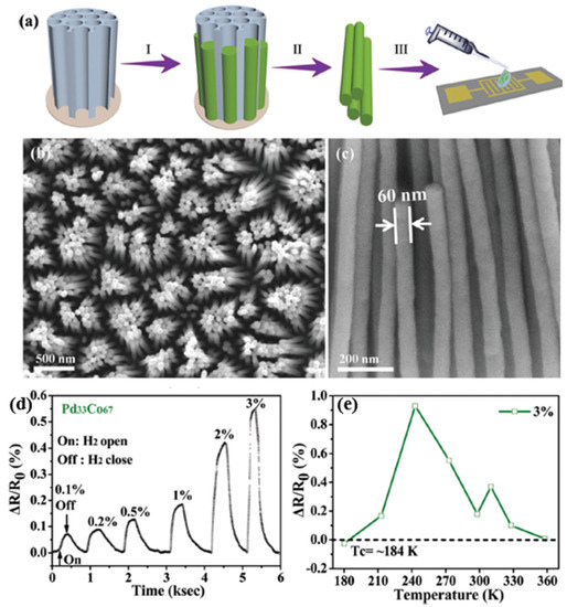 Recent Advances and Challenges of Nanomaterials-Based Recent Advances and Challenges of Nanomaterials-Based
