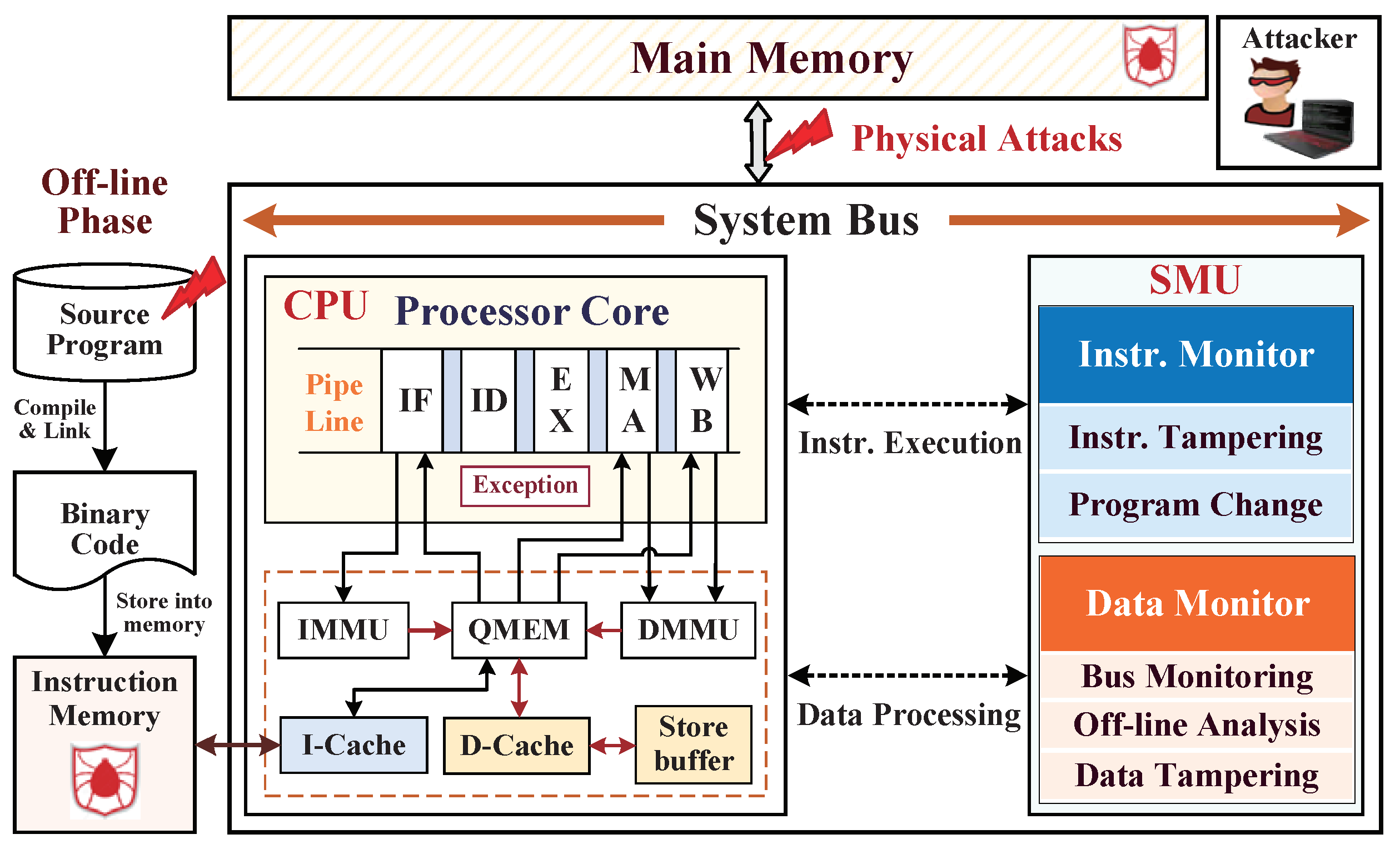 System memory exception