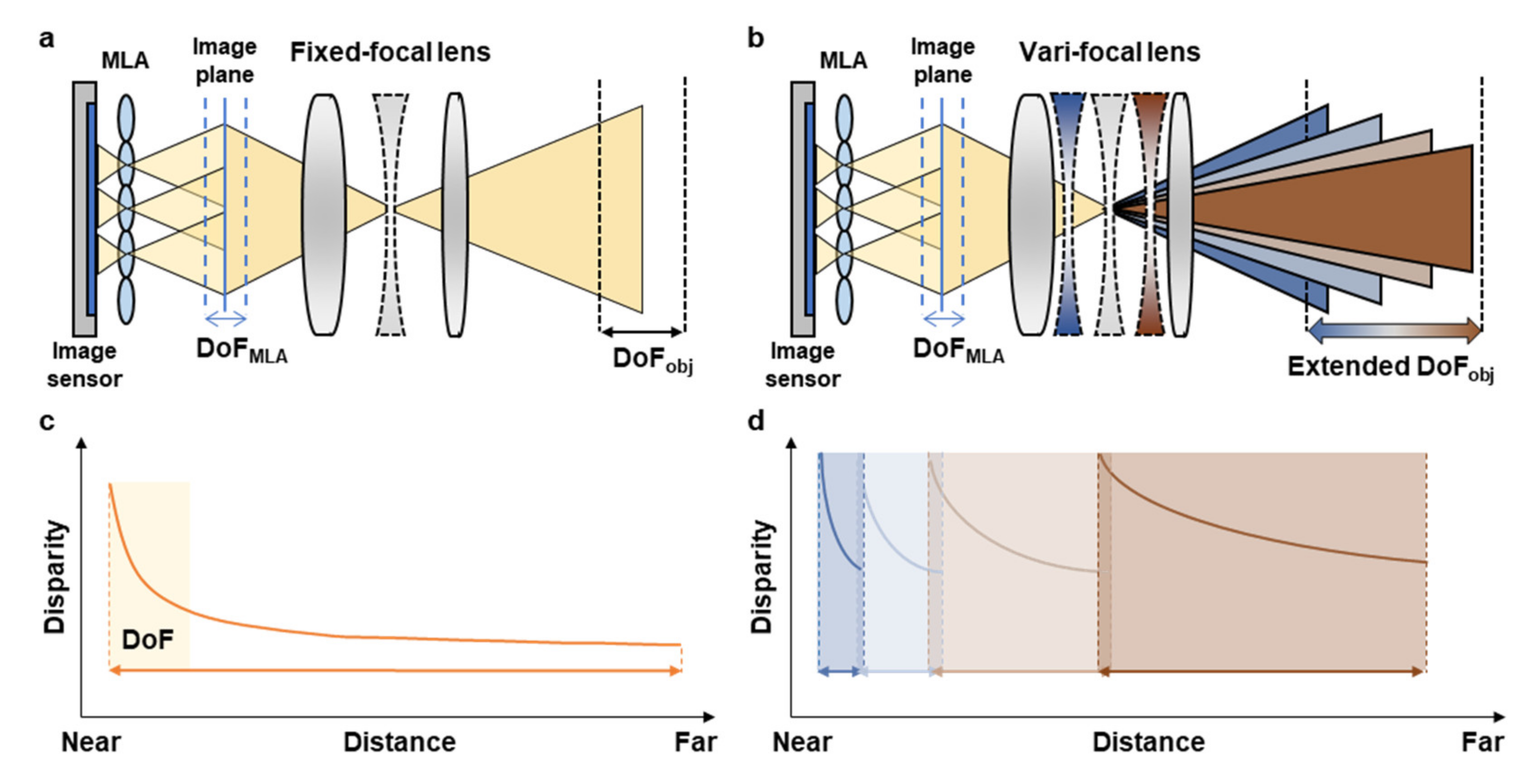Micromachines Free FullText VariFocal Light Field Camera for