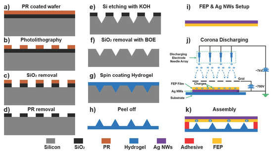 An Electret/Hydrogel-Based Tactile Sensor Boosted by Micro