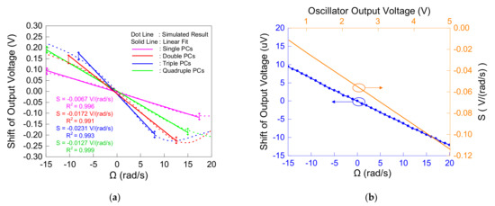 Design and Optimization of a Novel SAW Gyroscope Structure Based on ...