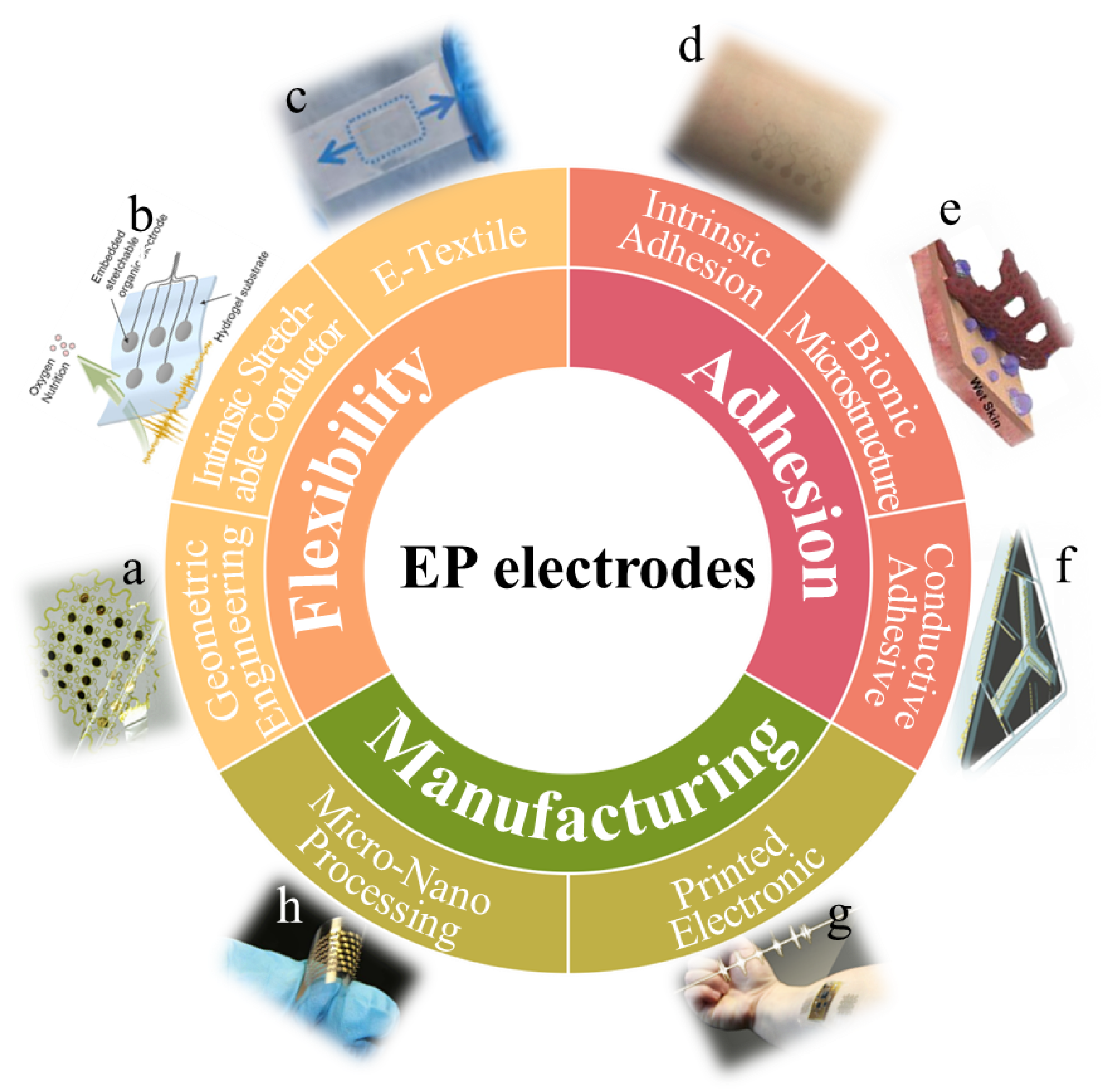 Micromachines | Free Full-Text | High-Adhesive Flexible Electrodes and  Their Manufacture: A Review | HTML