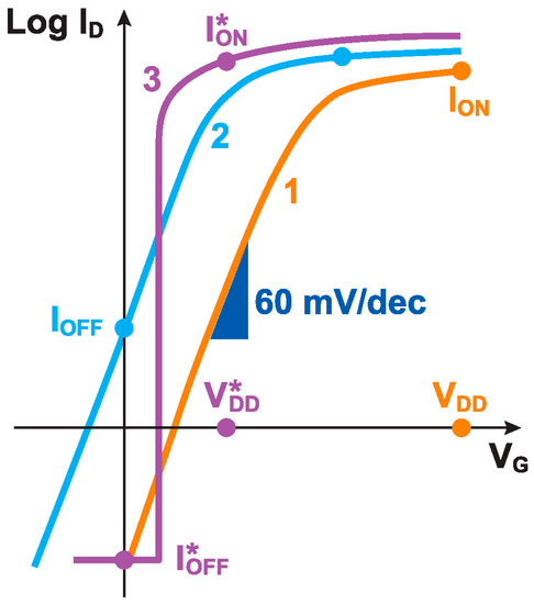A Review of Sharp-Switching Band-Modulation Devices