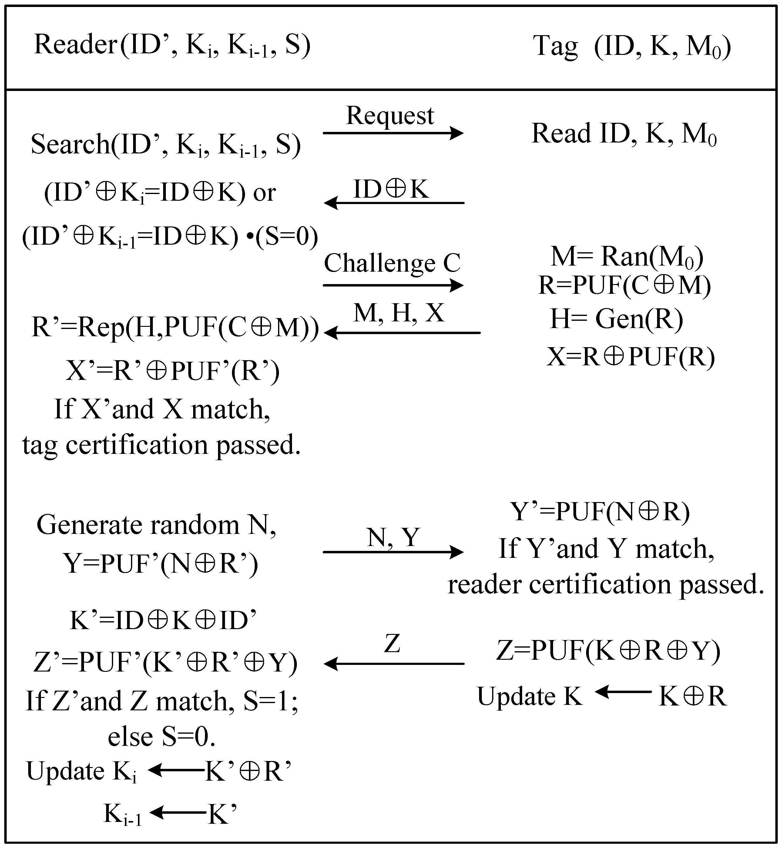 A Novel RFID Authentication Protocol Based on Reconfigurable RRAM PUF