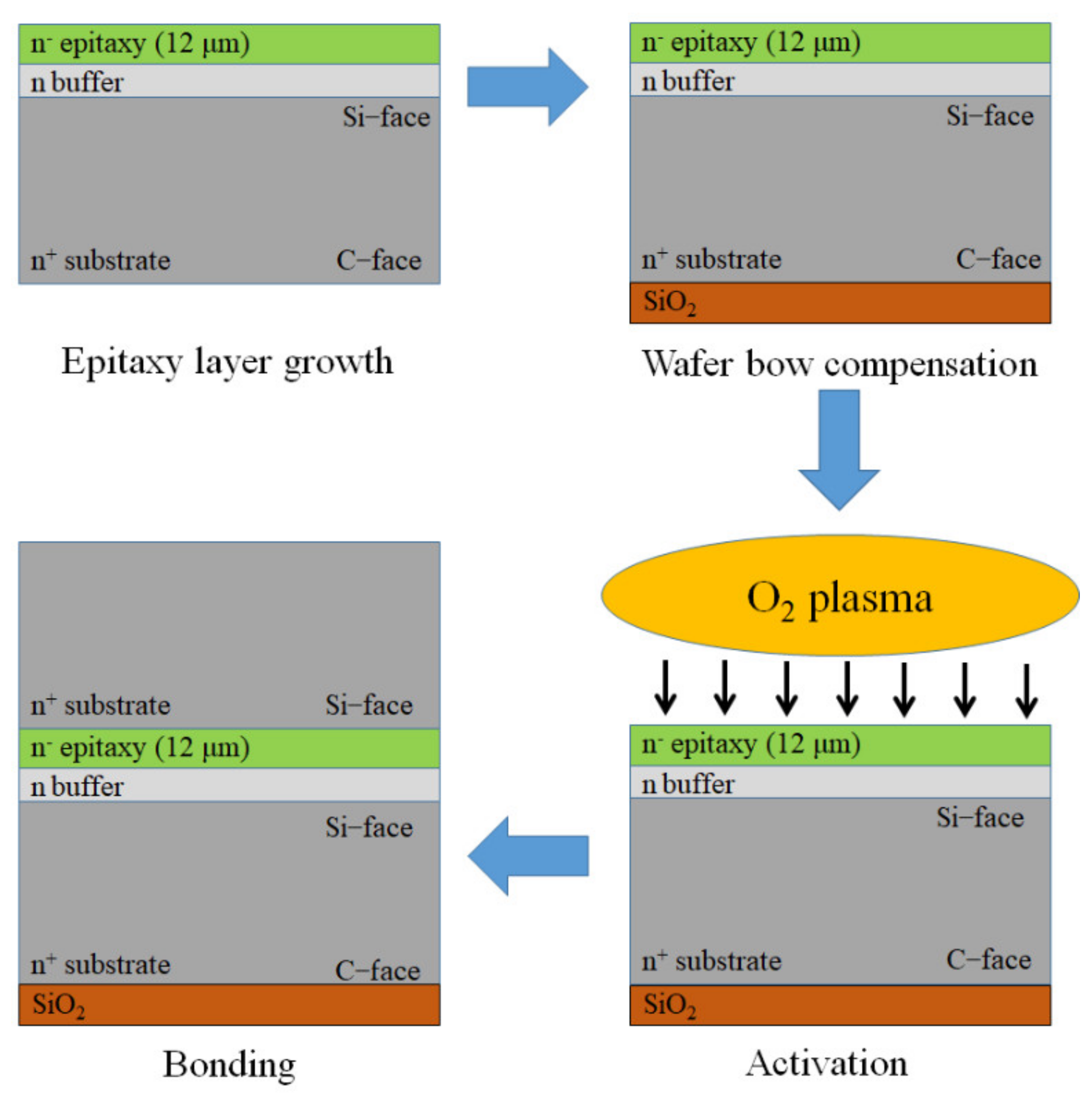 Low Temperature Hydrophilic SiC Wafer Level Direct Bonding for