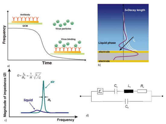 Acoustic Biosensors and Microfluidic Devices in the